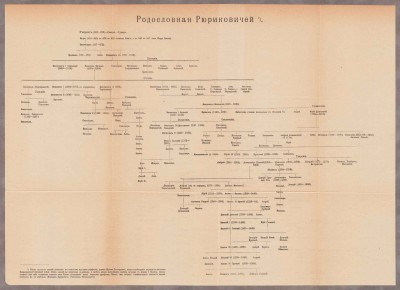 Родословная Рюриковичей.