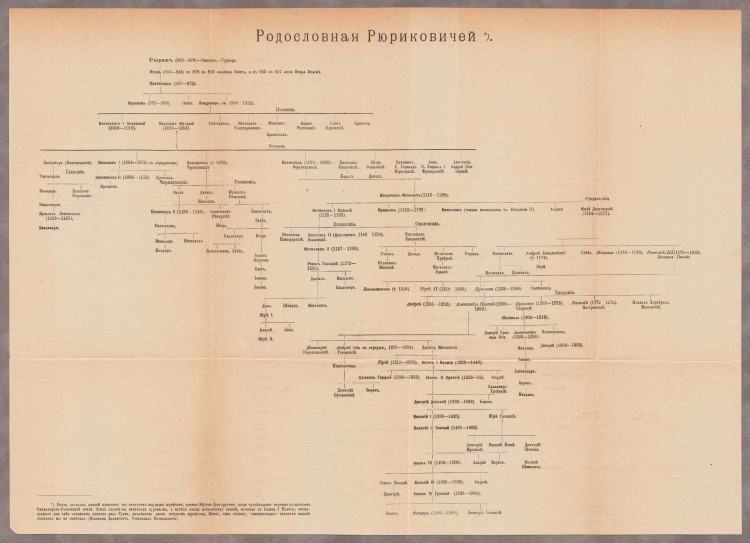 Родословная рюриковичей схема с датами